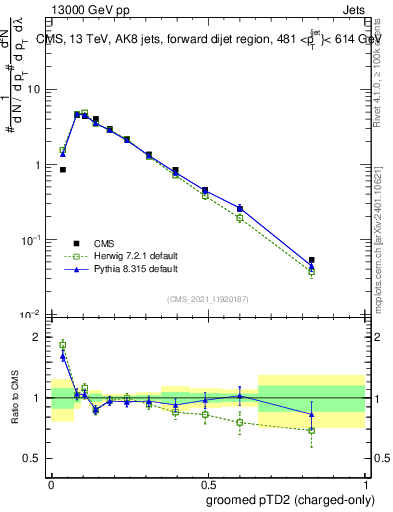 Plot of j.ptd2.gc in 13000 GeV pp collisions