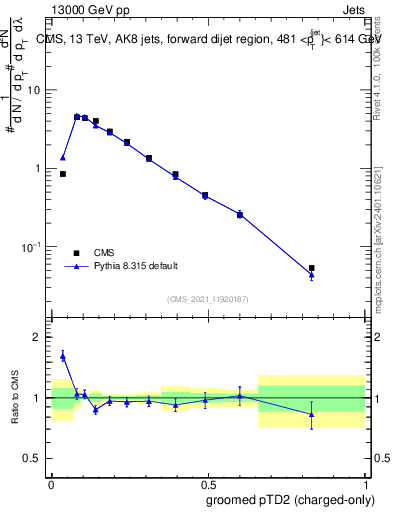 Plot of j.ptd2.gc in 13000 GeV pp collisions