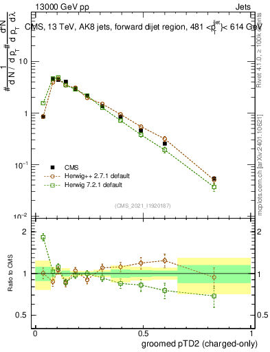Plot of j.ptd2.gc in 13000 GeV pp collisions