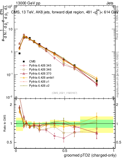 Plot of j.ptd2.gc in 13000 GeV pp collisions
