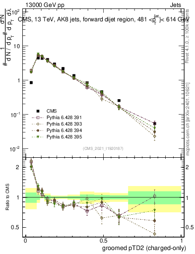 Plot of j.ptd2.gc in 13000 GeV pp collisions