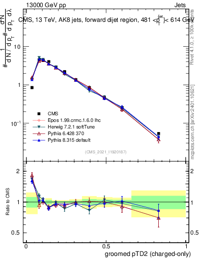 Plot of j.ptd2.gc in 13000 GeV pp collisions