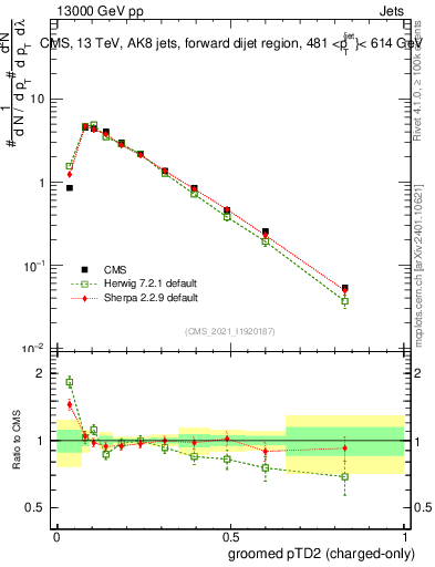 Plot of j.ptd2.gc in 13000 GeV pp collisions