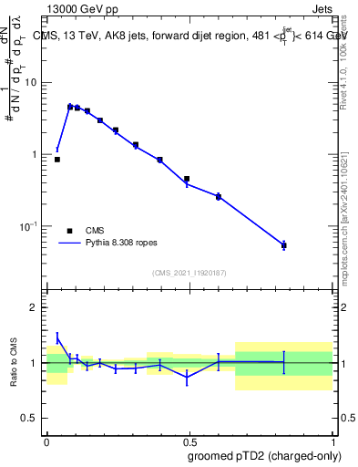 Plot of j.ptd2.gc in 13000 GeV pp collisions