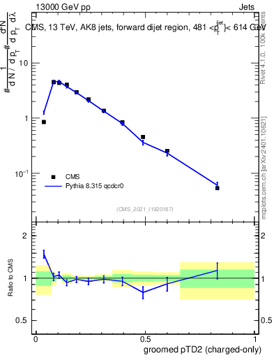 Plot of j.ptd2.gc in 13000 GeV pp collisions