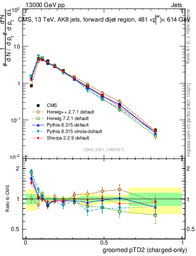 Plot of j.ptd2.gc in 13000 GeV pp collisions