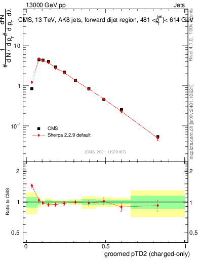 Plot of j.ptd2.gc in 13000 GeV pp collisions