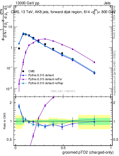 Plot of j.ptd2.gc in 13000 GeV pp collisions