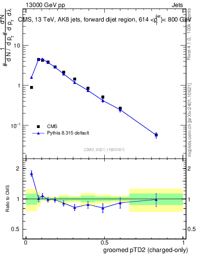 Plot of j.ptd2.gc in 13000 GeV pp collisions