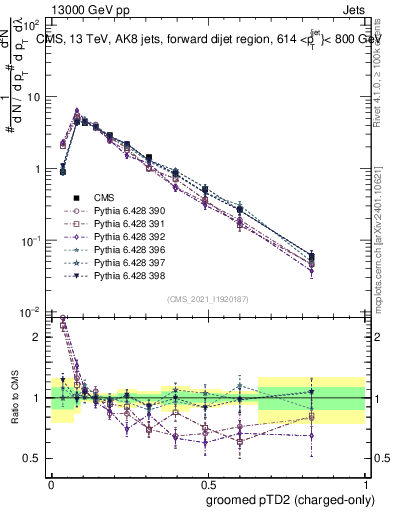 Plot of j.ptd2.gc in 13000 GeV pp collisions