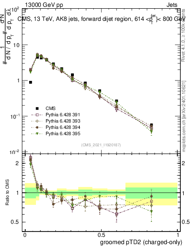 Plot of j.ptd2.gc in 13000 GeV pp collisions