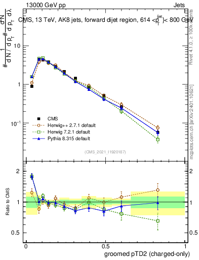 Plot of j.ptd2.gc in 13000 GeV pp collisions