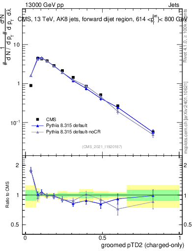 Plot of j.ptd2.gc in 13000 GeV pp collisions