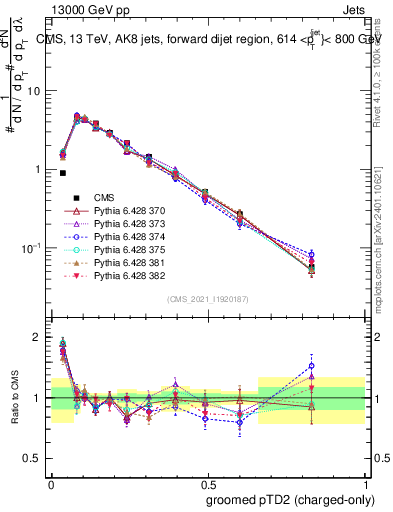 Plot of j.ptd2.gc in 13000 GeV pp collisions