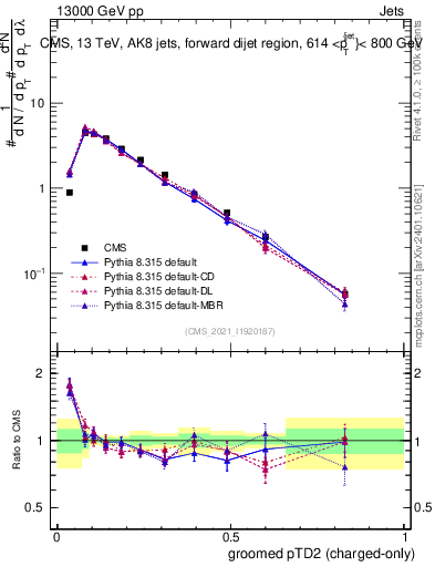 Plot of j.ptd2.gc in 13000 GeV pp collisions
