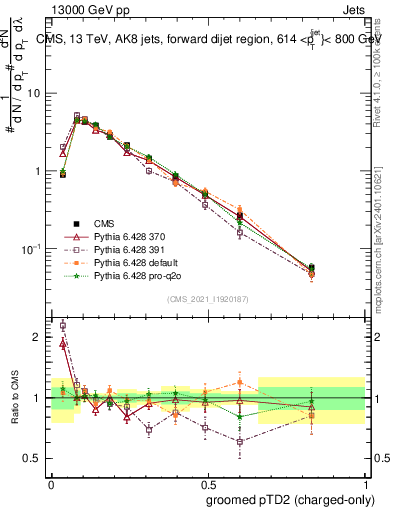 Plot of j.ptd2.gc in 13000 GeV pp collisions