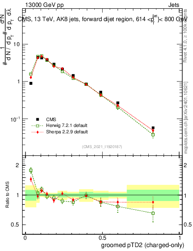 Plot of j.ptd2.gc in 13000 GeV pp collisions