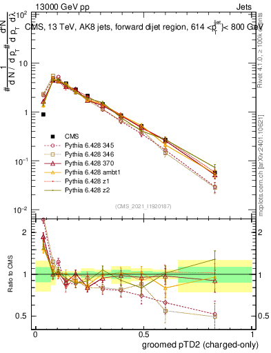 Plot of j.ptd2.gc in 13000 GeV pp collisions