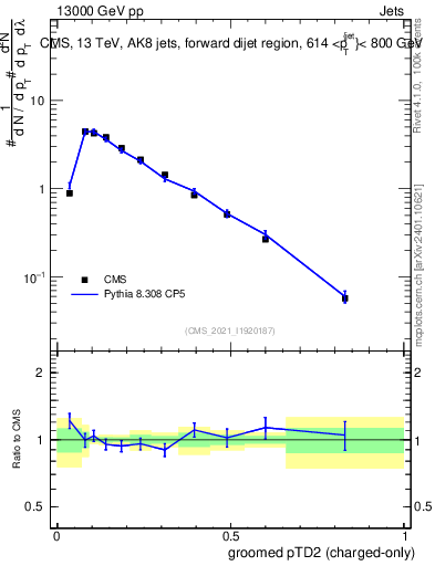 Plot of j.ptd2.gc in 13000 GeV pp collisions