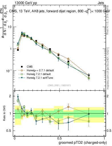 Plot of j.ptd2.gc in 13000 GeV pp collisions