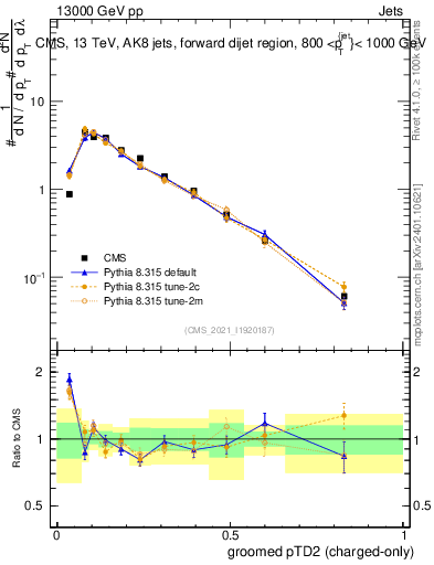 Plot of j.ptd2.gc in 13000 GeV pp collisions