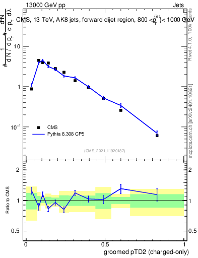 Plot of j.ptd2.gc in 13000 GeV pp collisions