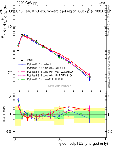 Plot of j.ptd2.gc in 13000 GeV pp collisions