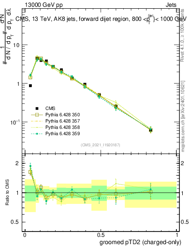 Plot of j.ptd2.gc in 13000 GeV pp collisions