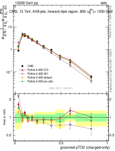 Plot of j.ptd2.gc in 13000 GeV pp collisions