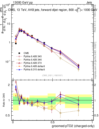 Plot of j.ptd2.gc in 13000 GeV pp collisions