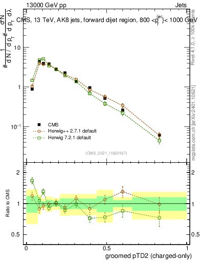 Plot of j.ptd2.gc in 13000 GeV pp collisions