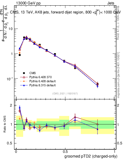 Plot of j.ptd2.gc in 13000 GeV pp collisions