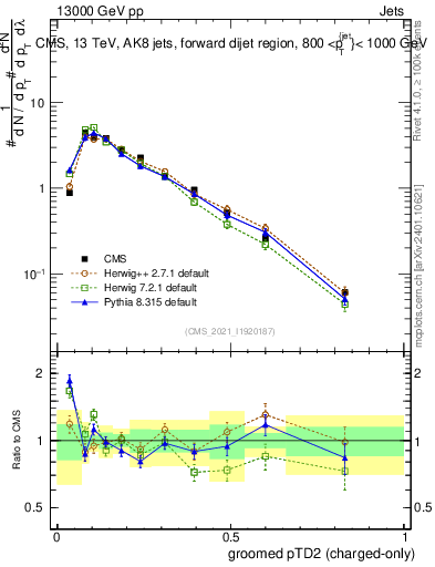 Plot of j.ptd2.gc in 13000 GeV pp collisions