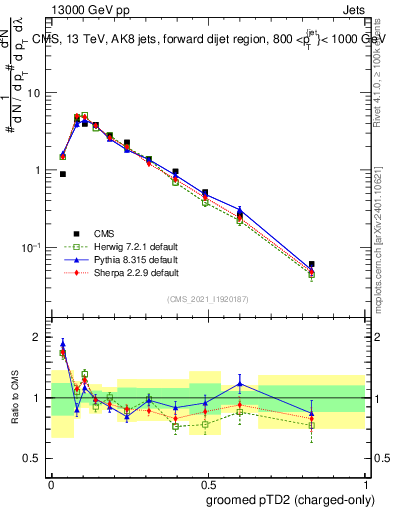 Plot of j.ptd2.gc in 13000 GeV pp collisions