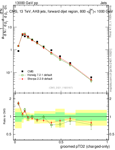 Plot of j.ptd2.gc in 13000 GeV pp collisions