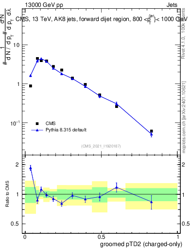 Plot of j.ptd2.gc in 13000 GeV pp collisions
