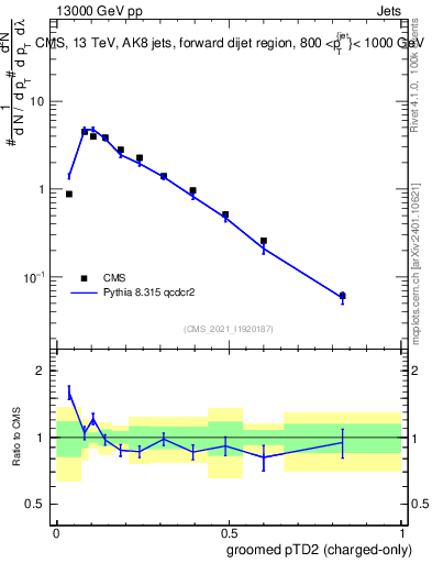 Plot of j.ptd2.gc in 13000 GeV pp collisions