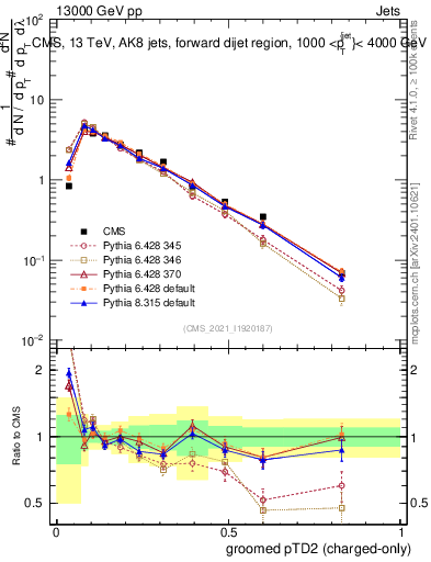 Plot of j.ptd2.gc in 13000 GeV pp collisions