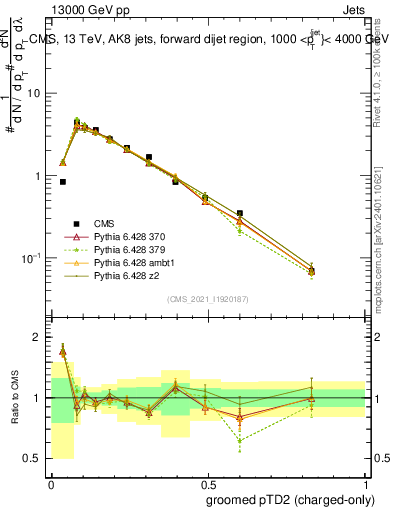 Plot of j.ptd2.gc in 13000 GeV pp collisions