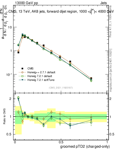 Plot of j.ptd2.gc in 13000 GeV pp collisions