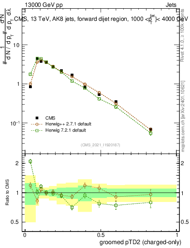 Plot of j.ptd2.gc in 13000 GeV pp collisions