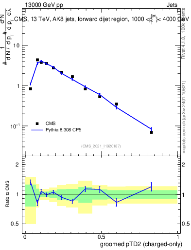 Plot of j.ptd2.gc in 13000 GeV pp collisions