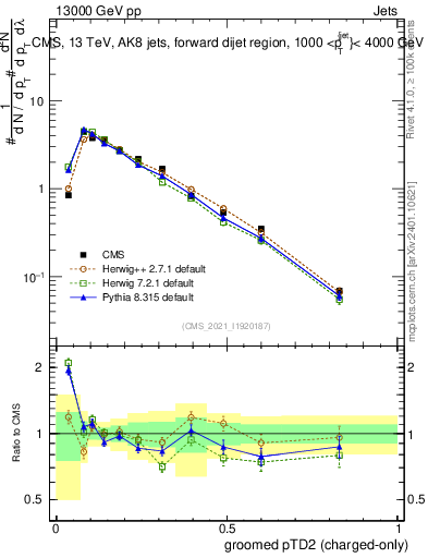Plot of j.ptd2.gc in 13000 GeV pp collisions