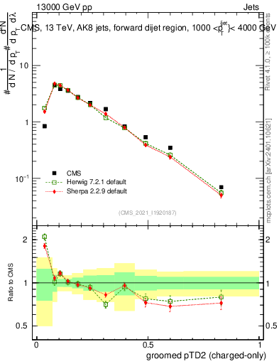 Plot of j.ptd2.gc in 13000 GeV pp collisions