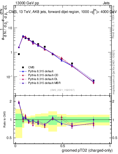 Plot of j.ptd2.gc in 13000 GeV pp collisions