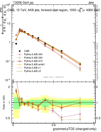 Plot of j.ptd2.gc in 13000 GeV pp collisions