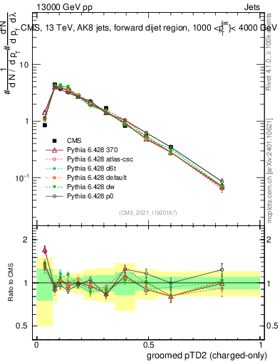 Plot of j.ptd2.gc in 13000 GeV pp collisions