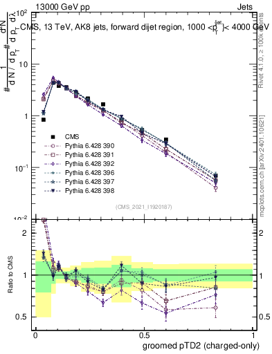 Plot of j.ptd2.gc in 13000 GeV pp collisions