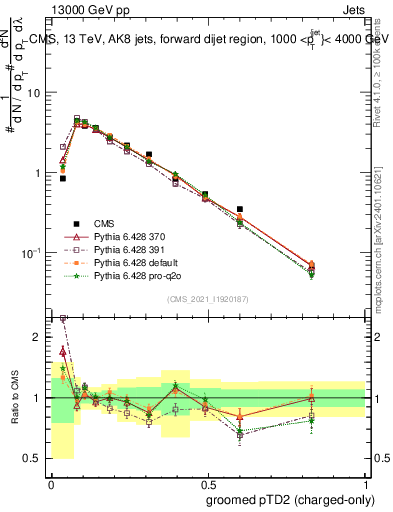 Plot of j.ptd2.gc in 13000 GeV pp collisions