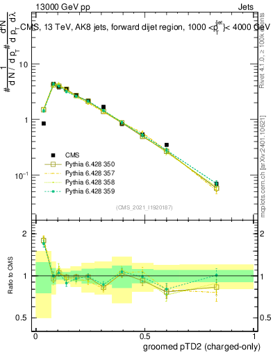 Plot of j.ptd2.gc in 13000 GeV pp collisions